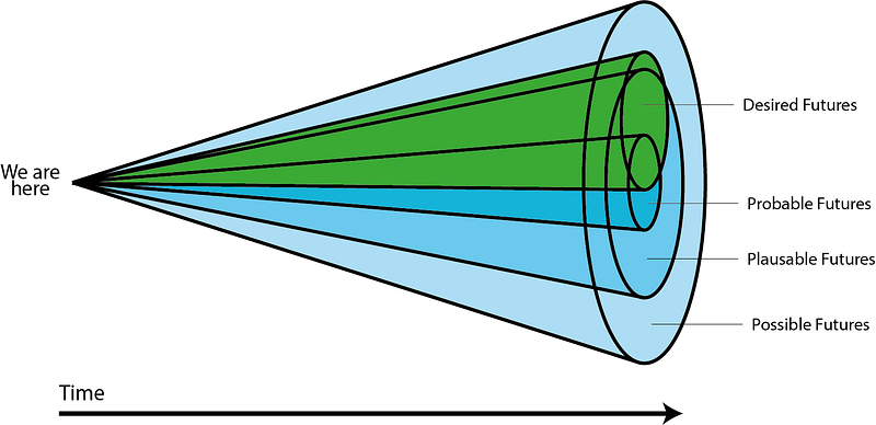 A diagram of future cones. 4 overlapping concentric cones on their side with the pointed end to the left. The point signifies today, and the right-hand side represents the future. The central, thinnest cone is labeled “probably future”, outside that is the “Plausible Future” and the outer cone is the “Possible future”. The 4th cone overlaps with the possible and plausable future, and it labeled “desired future”.