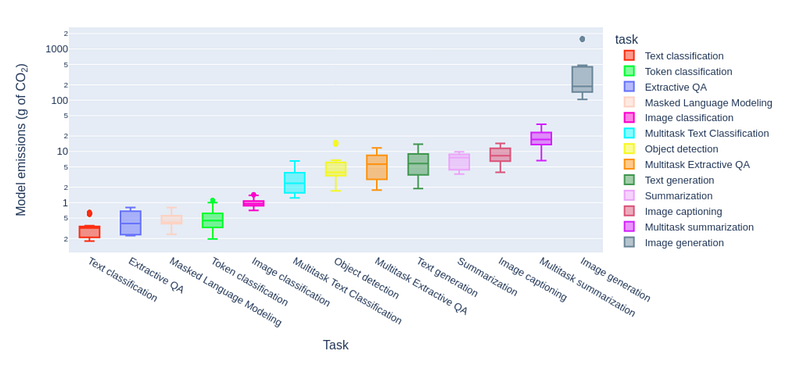 A graph from the research showing carbon release on the vertical axis and task types on the horiizontal axis. It shows that low complexity tasks have a lower carbon footprint on the left, but moving to the right to more complex tasks like image generation have significantly higher carbon footprints.