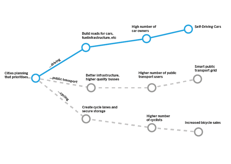 A three branch tree diagram outlining decision paths. one branch focusses on city planning focussed on cars, therefore investing in roads and fuelling infrastructure for cars, leading to increased drivers, leading to a market for self-driving cars. Second branch prioritises public transport, they invested in better busses, leading to more public transport users, that future might lead to smart public transport infrastructure. The third brand prioritises cycling, leading to increased bike sales