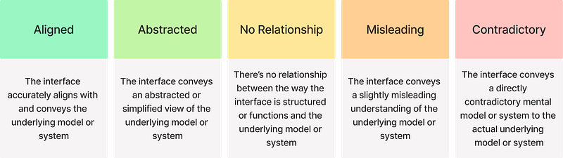 Spectrum of mental model alignment. Aligned = Interface aligns with / conveys the underlying system. Abstracted = Interface conveys an abstraction or simplified view of the underlying system. No relationship = No relationship between the way the interface is structured and the underlying system. Misleading = Interface conveys a slightly misleading understanding of the underlying system. Contradictory = Interface conveys a contradictory mental model to the actual underlying system