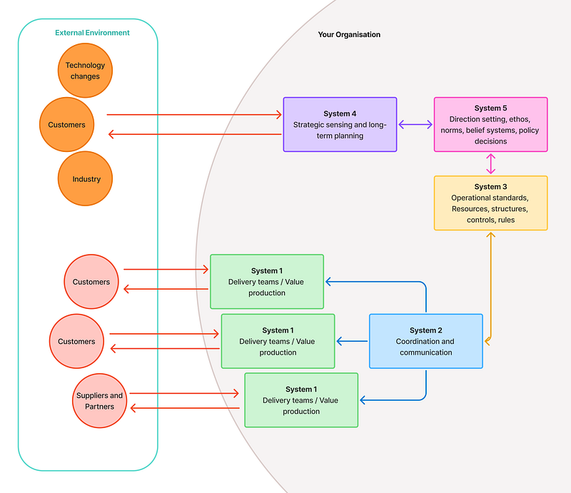 A diagram that outlines the different systems within the viable system model and how they connect to each other. This is explained at a high-level below.