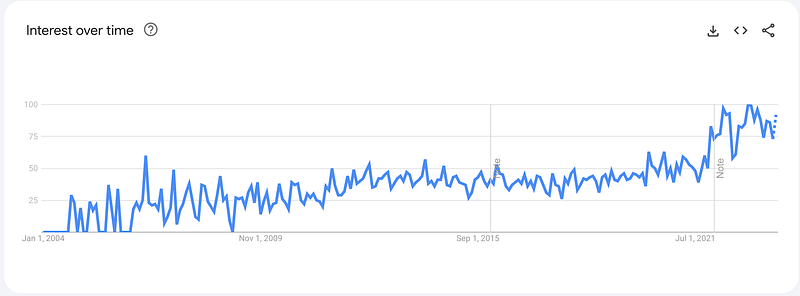 An image of a graph from Google Trends that shows the frequency of google searches for the term “dark patterns”. It shows almost no searches in 2003 but over time this has increased over time to today.