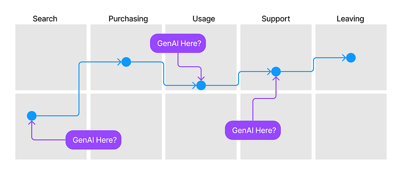 An illustrative image of an imagined user journey diagram, with the question “Gen AI here?” over the top multi0ple times with arrows to differen tparts of the journey.
