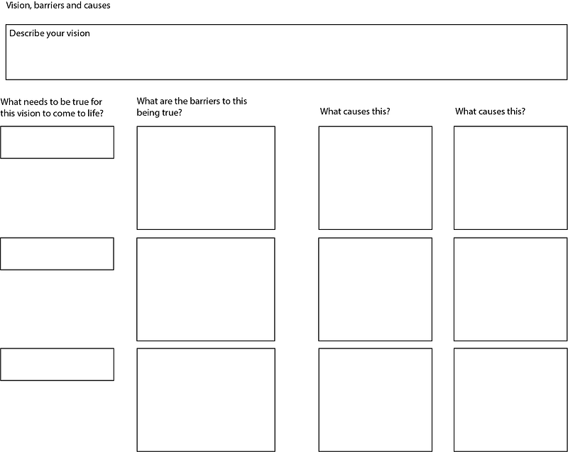 A landscape worksheet to help people identify the barriers to a vision and the root causes for those barriers. There is a box at the top that asks you to describe the future vision. Beneath that are 4 columns. The left-hand column asks “What needs to be true for this vision to come to life”. The second column asks “What ar the barriers to this being true”. The second column asks “What causes this?”. The final column asks “What causes this?”