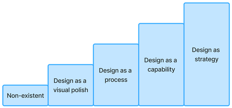A diagram of a bar chart showing progression of design maturity, with it increasing over time. The left-most and lowest bar is “non-existent”, followed by “Design as visual polish”, “Design as a process”, Design as a capability”, and finally “design as strategy”, with each increasing compared to the previous.